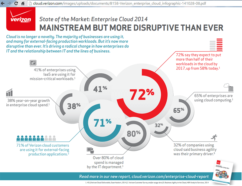 Verizon’s Secure Cloud Interconnect Adds HP Helion and Salesforce