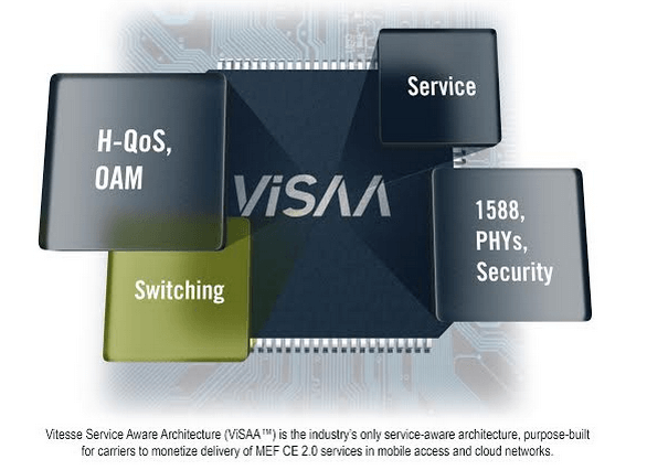 Vitesse Delivers SDN/NFV-Ready Carrier Ethernet Switch Engine