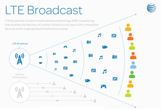 AT&T to Run LTE Broadcast at College Football Championship
