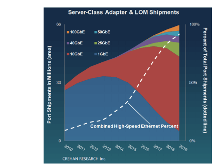 Crehan: Multiple Technologies Drive Stronger Server Networking Upgrade Cycle
