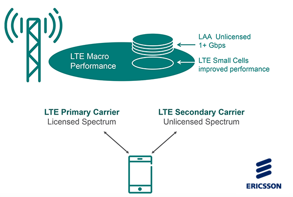 Ericsson Announces License Assisted Access (LAA) Small Cells