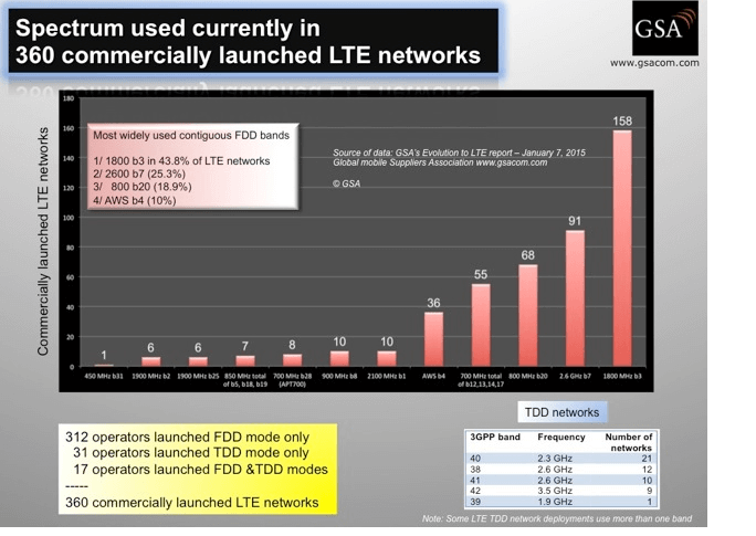 GSA: LTE-Advanced and VoLTE Investments Underway