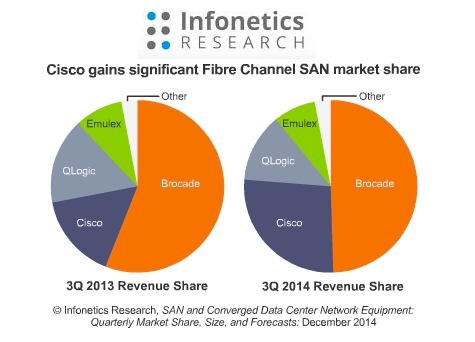 Infonetics: Fibre Channel SAN Shows New Life