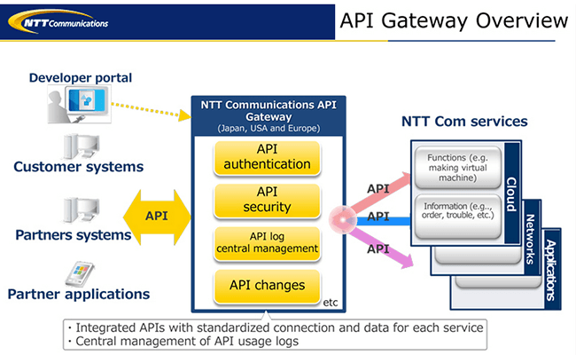 NTT Com Opens REST API Gateway to Customers