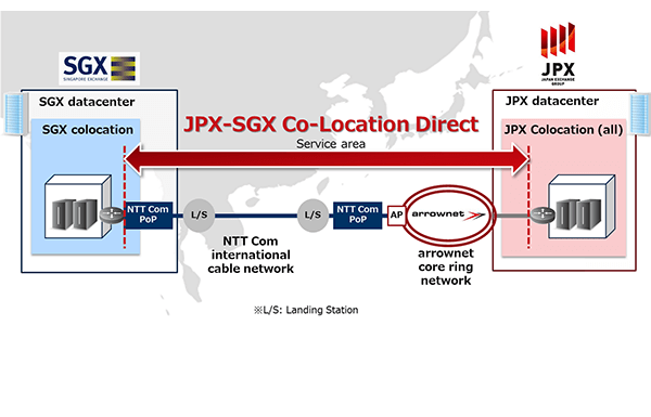 NTT Com Offers Low Latency Interconnect to Singapore Exchange