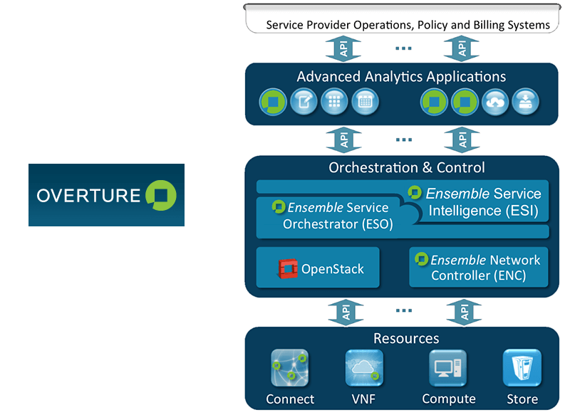Overture Adds Carrier Ethernet VNF and Service Intelligence