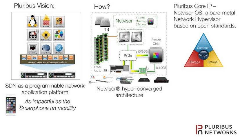 Pluribus Races Ahead in SDN with $50 Million in New Funding