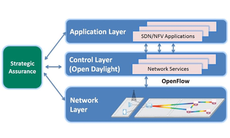 Blueprint: Service Assurance as a Strategic Enabler of Network Virtualization
