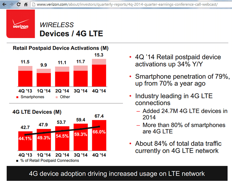 Verizon’s IoT Business at $585 Million for ’14 and Growing 45% YoY
