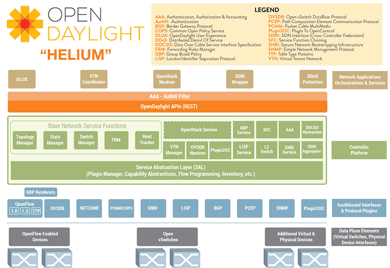 OpenDaylight Project Adds Members