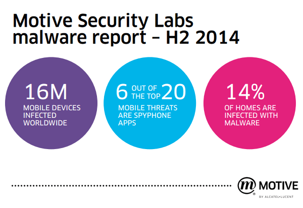 Alcatel-Lucent: Mobile Infection Rate at 0.68% Worldwide