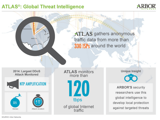 Arbor’s Threat Monitoring Atlas Gathers Data from 330 Operators