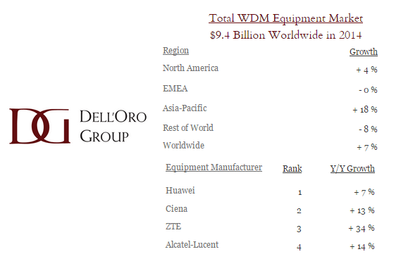 Dell’Oro. WDM Market Grew 7% to $9.5 Billion in 2014