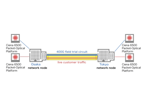 KVH Tests 400G between Tokyo and Osaka with Ciena