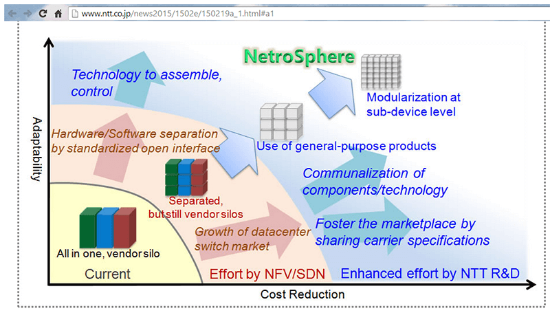 NTT’s NetroSphere Concept Pushes NFV to Next Level
