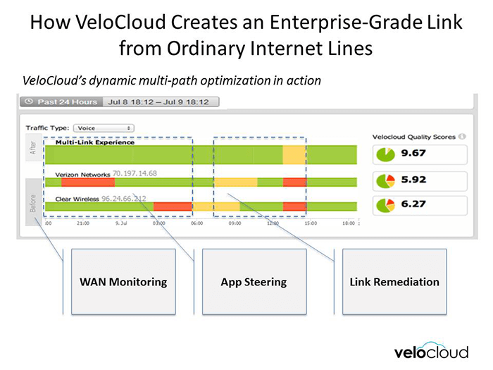 VeloCloud  Enhances its SD-WAN Service with Zscaler and Websense