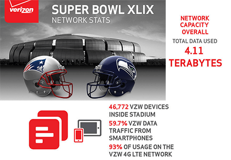 Verizon Customers at Super Bowl Generated 4 TB of Data