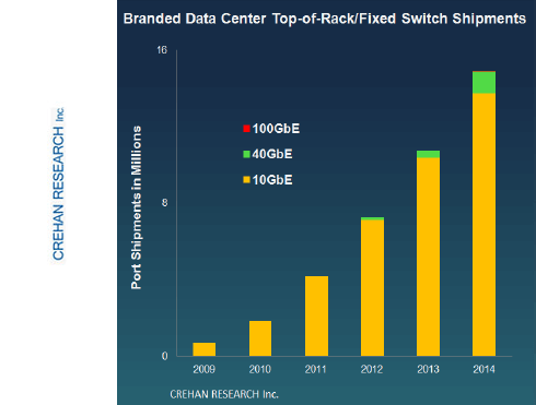 Crehan: Sales of Branded Data Center Switches Continue to Grow