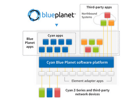 CenturyLink Readies NFV-Enhanced Service Launch with Cyan