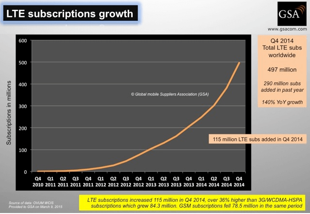 LTE Passes 500 Million User Milestone
