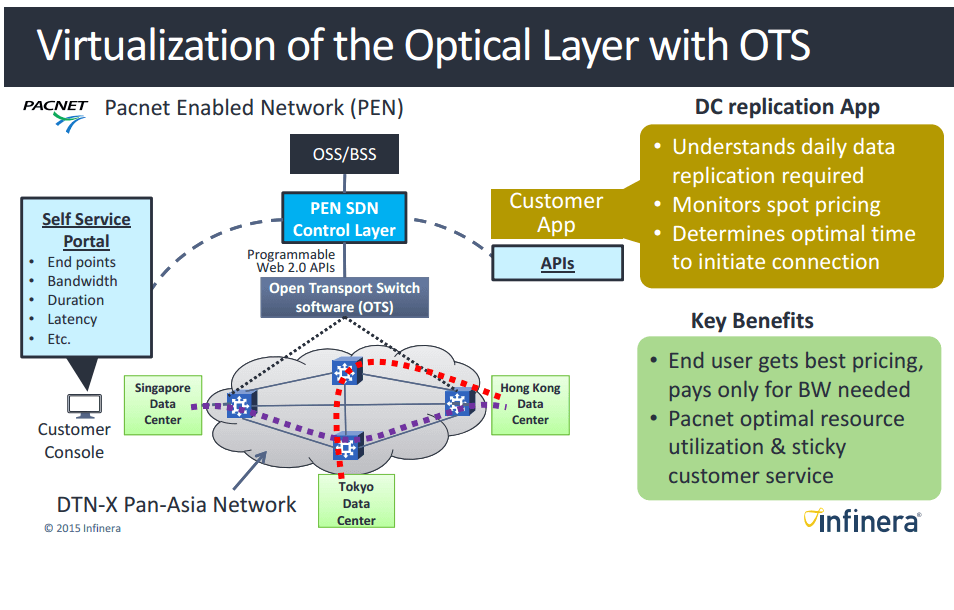 Pacnet Deploys Infinera's Open Transport Switch To Virtualize Optical ...