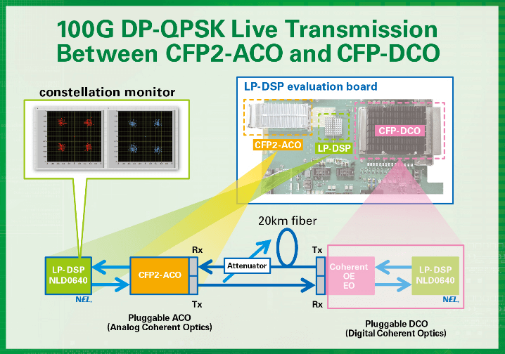 NTT Electronics Delivers 20nm Low-Power Coherent DSP
