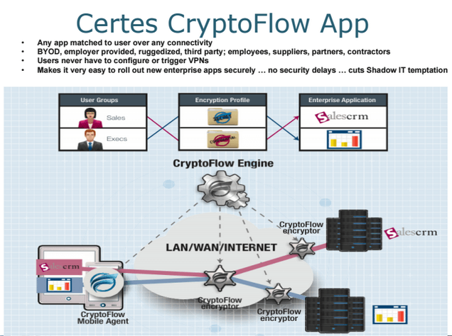 Certes Networks Launches CryptoFlow for Encrypting Application Flows