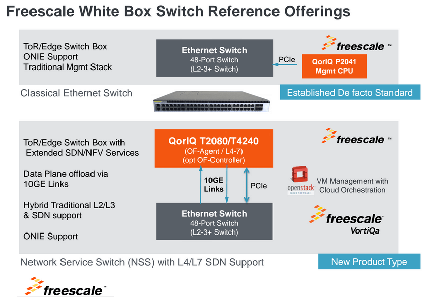 Freescale Intros White Box SDN with Advantech