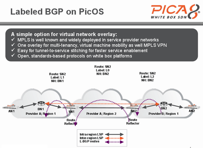 Pica8 Enables Label BGP on White Box Switches