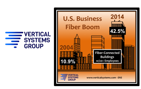 Vertical Systems: Business Fiber Penetration Hits 42.5% in U.S.