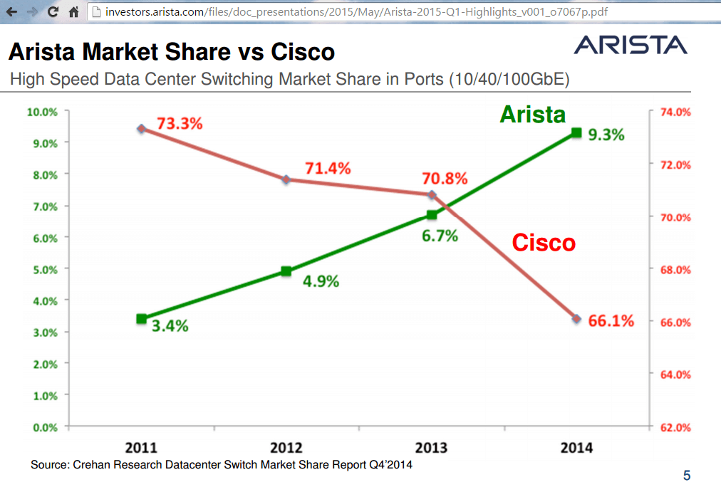 Arista Posts Revenue of $179 Million, up 53% YoY