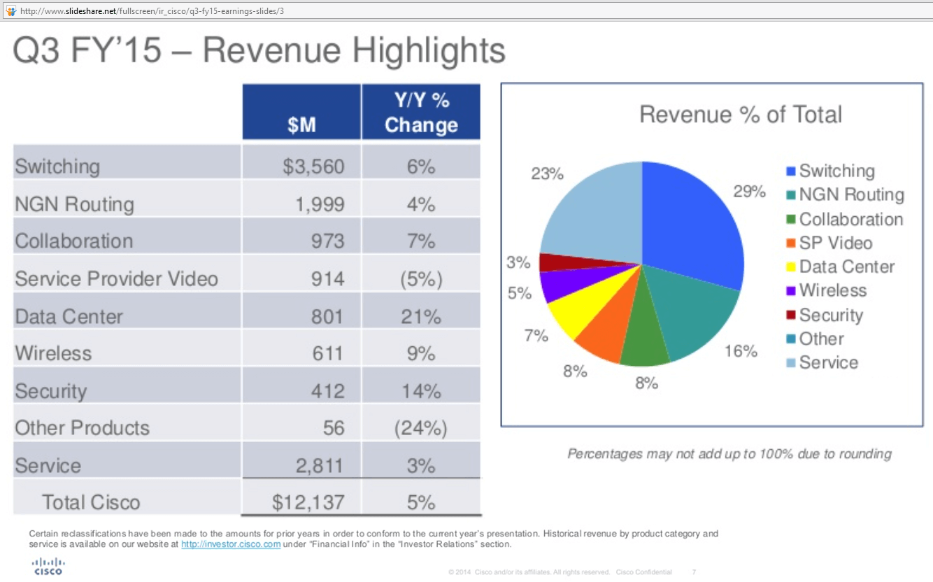 Cisco Sees Strength in Data Centers and Cloud, SP Business Remains Challenged