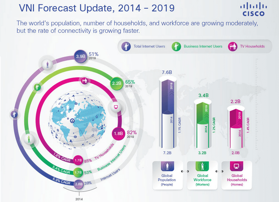 Cisco: IP Traffic to Triple from 2014-2019