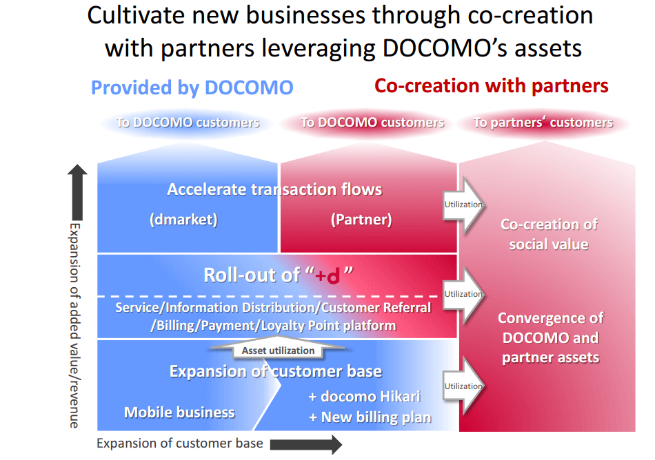 DOCOMO to Integrate Mobile Services with Facebook