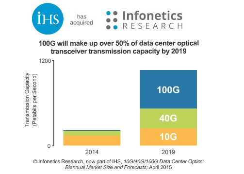 Infonetics: Market for 100G Data Center Transceivers is Accelerating