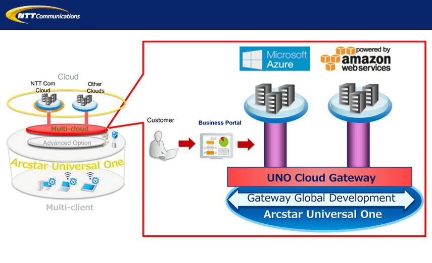 NTT Com Enhances its SDN-based Arcstar Universal One VPN