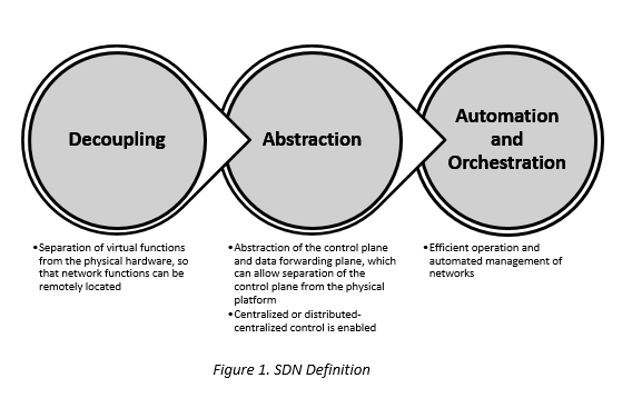 Blueprint: Enabling Smart Software Defined Networks
