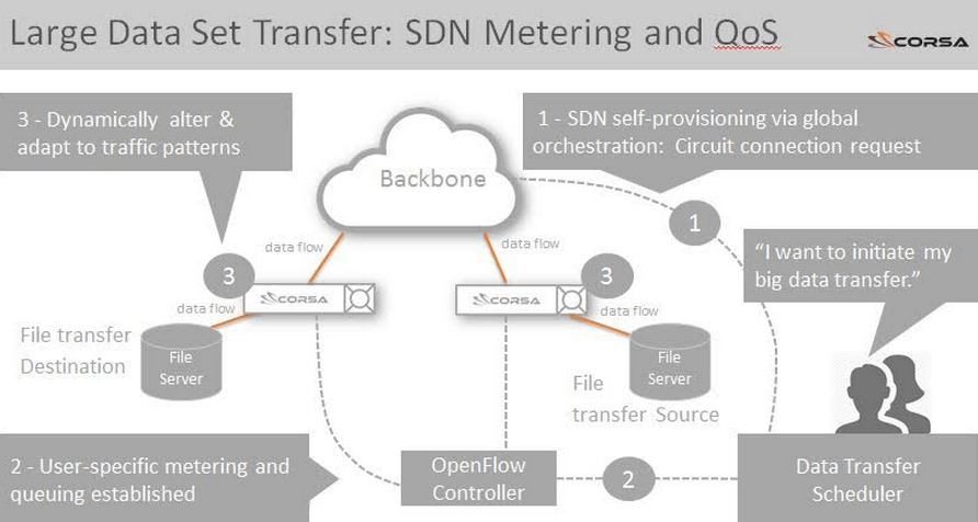 Corsa Introduces SDN Metering and QoS for Big Data