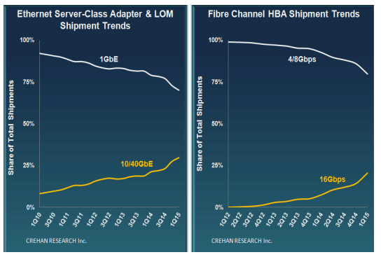 Crehan: High-Speed Server Networking Adoption Accelerates