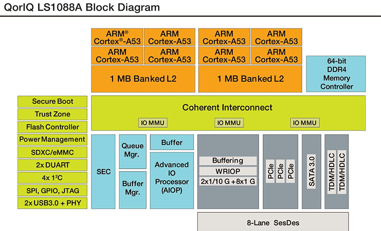 Freescale Intros Multicore Processors based on ARM Cortex-A53