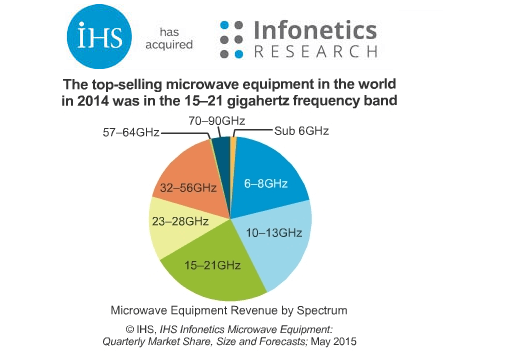 IHS: Microwave Equipment Sales Decline in Q1