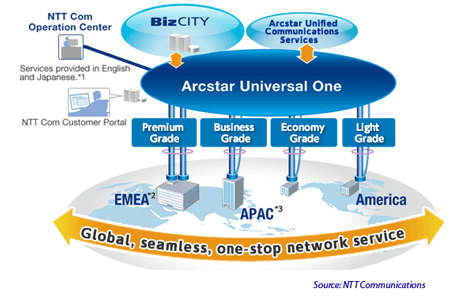 NTT Com and Carrier Partners Aim for Improved Network Quality