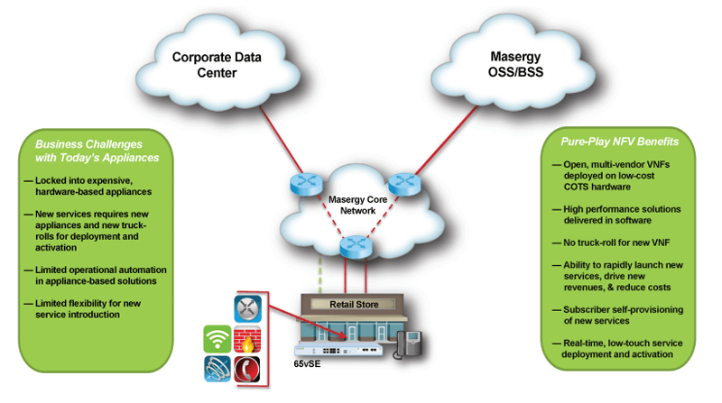 Masergy Deploys Commercial NFV at the Network Edge