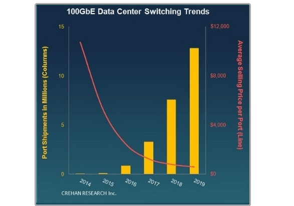 Crehan: Data Center Switch Market Ready for 100 GbE Upgrade