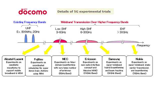DOCOMO Expands 5G Collaboration Program