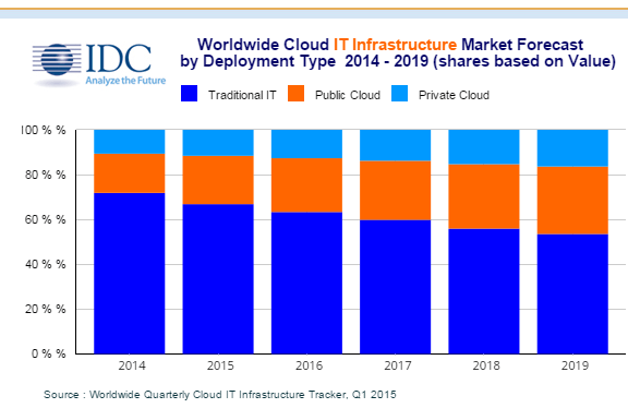 IDC: Worldwide Cloud IT Infrastructure Spending to Grow 26% in ’15