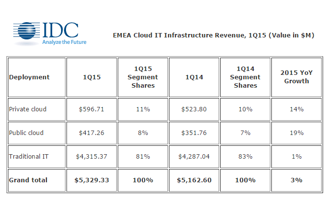 IDC: EMEA Cloud Infrastructure Market Grows 16% in Q1