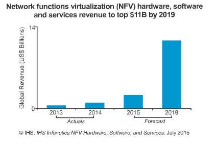 IHS Global NFV Market to Hit $11.6 Billion in 2019