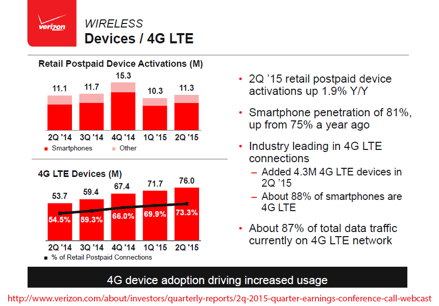 Verizon Reports Steady Trends with LTE and FiOS