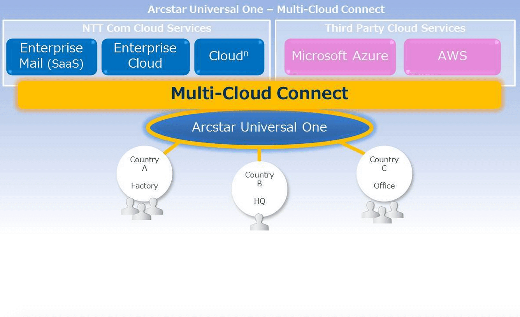 NTT Comm Launches Direct Connect to Azure and AWS
